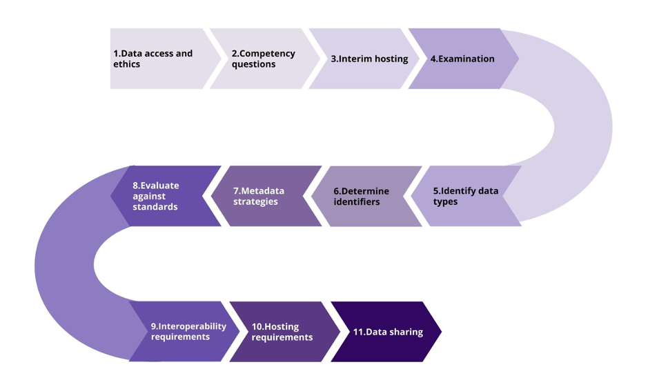 FAIRification process roadmap