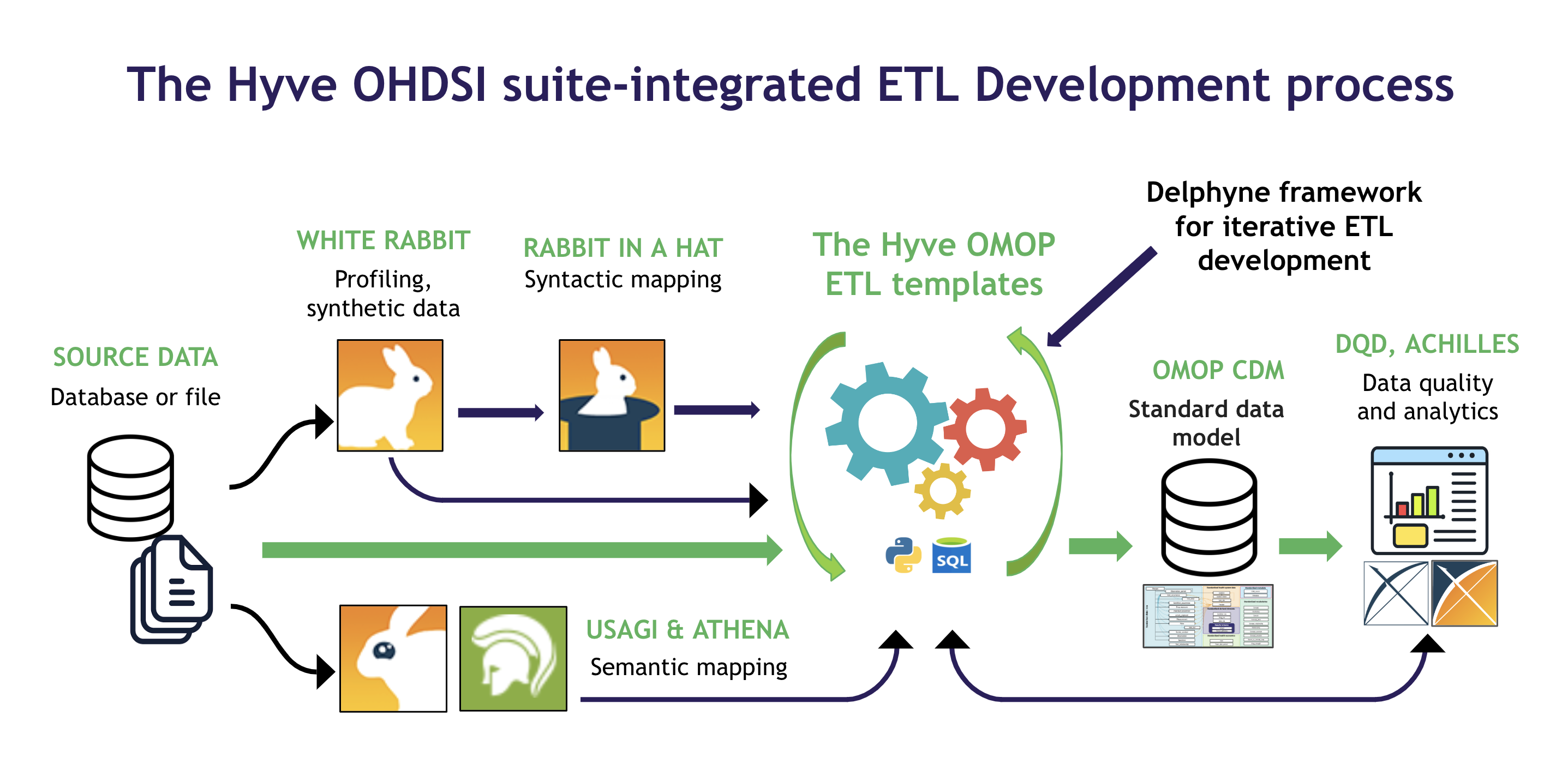 OHDSI ETL process