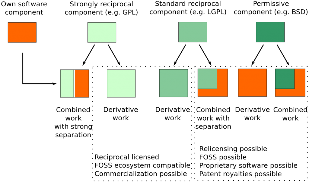 Software license compatiblity graph
