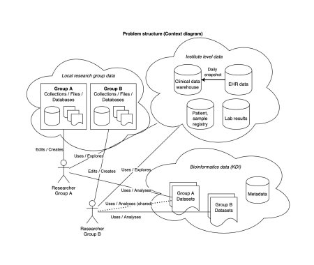 Curie context diagram