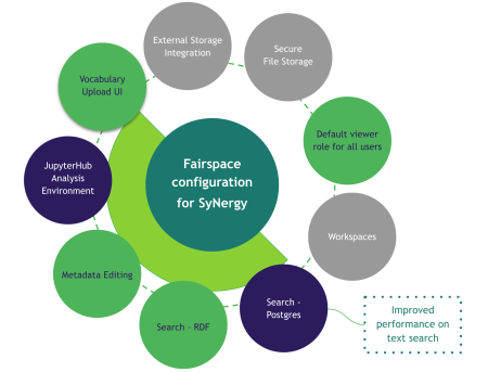 Fairspace configuration for Sy Nergy