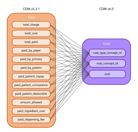 OMOP versions migration 2