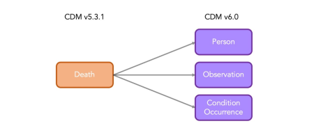OMOP versions migration