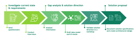 Sy Nergy approach process