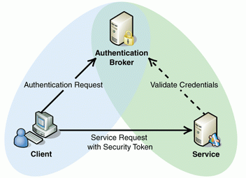 Authentification