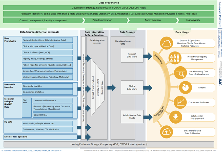 Hospital data flow