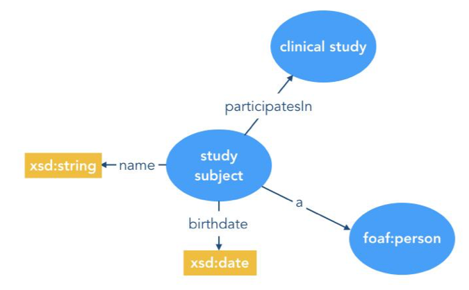 Simple semantic model